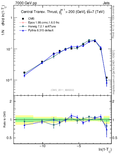 Plot of ctt in 7000 GeV pp collisions