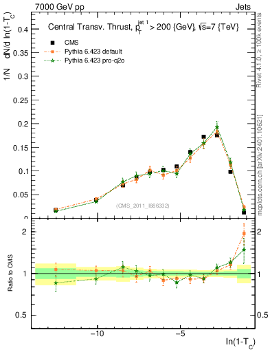 Plot of ctt in 7000 GeV pp collisions