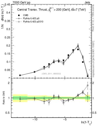 Plot of ctt in 7000 GeV pp collisions