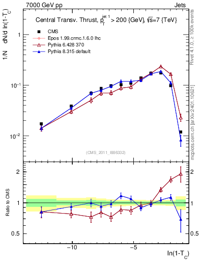 Plot of ctt in 7000 GeV pp collisions