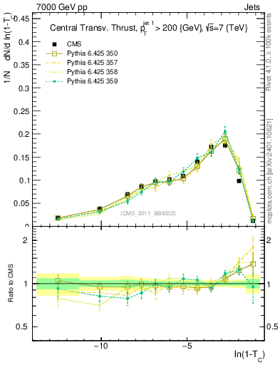 Plot of ctt in 7000 GeV pp collisions