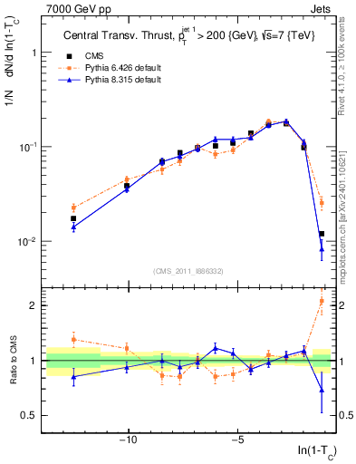 Plot of ctt in 7000 GeV pp collisions