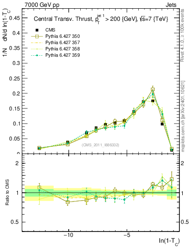 Plot of ctt in 7000 GeV pp collisions