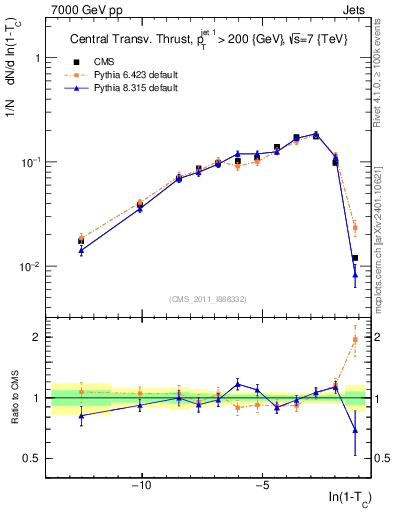 Plot of ctt in 7000 GeV pp collisions