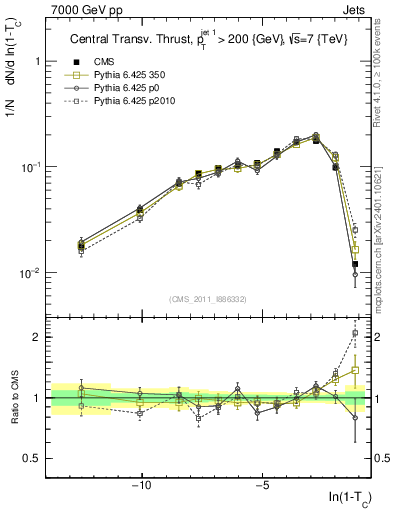 Plot of ctt in 7000 GeV pp collisions