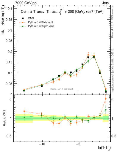 Plot of ctt in 7000 GeV pp collisions