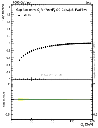 Plot of gapfr-vs-Q0-fb in 7000 GeV pp collisions