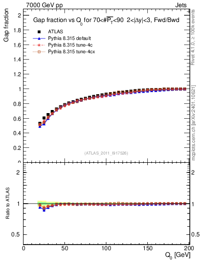 Plot of gapfr-vs-Q0-fb in 7000 GeV pp collisions