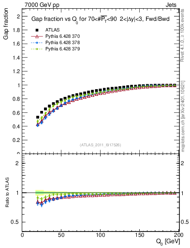 Plot of gapfr-vs-Q0-fb in 7000 GeV pp collisions