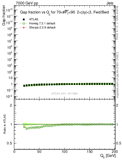 Plot of gapfr-vs-Q0-fb in 7000 GeV pp collisions