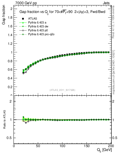 Plot of gapfr-vs-Q0-fb in 7000 GeV pp collisions