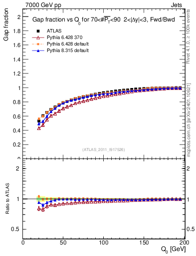 Plot of gapfr-vs-Q0-fb in 7000 GeV pp collisions