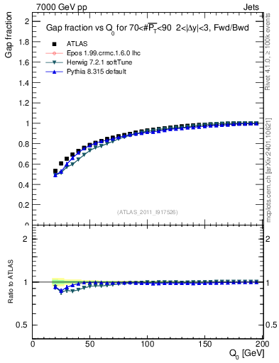 Plot of gapfr-vs-Q0-fb in 7000 GeV pp collisions