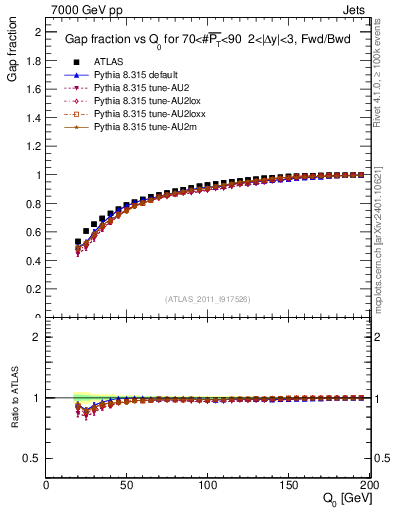 Plot of gapfr-vs-Q0-fb in 7000 GeV pp collisions