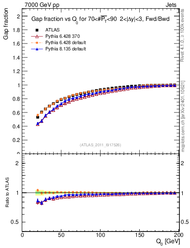 Plot of gapfr-vs-Q0-fb in 7000 GeV pp collisions