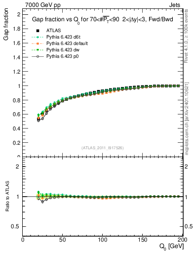 Plot of gapfr-vs-Q0-fb in 7000 GeV pp collisions