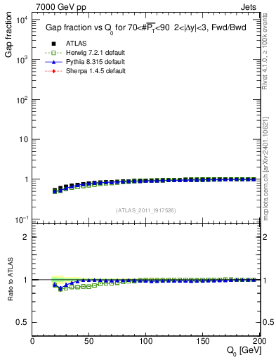 Plot of gapfr-vs-Q0-fb in 7000 GeV pp collisions