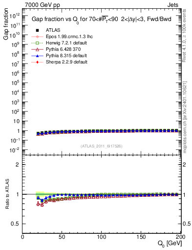 Plot of gapfr-vs-Q0-fb in 7000 GeV pp collisions