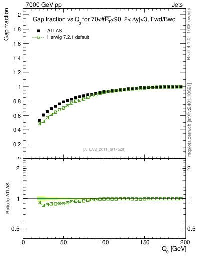 Plot of gapfr-vs-Q0-fb in 7000 GeV pp collisions