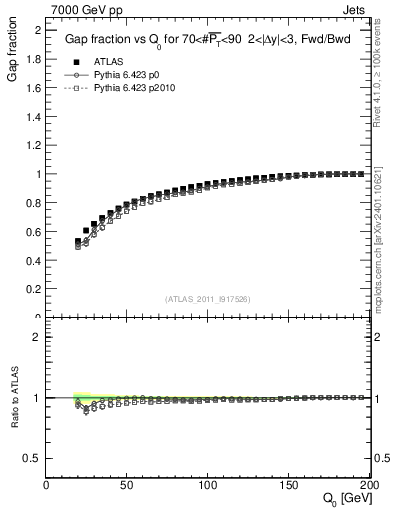 Plot of gapfr-vs-Q0-fb in 7000 GeV pp collisions