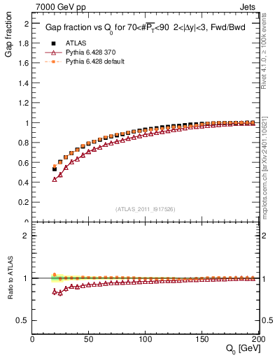 Plot of gapfr-vs-Q0-fb in 7000 GeV pp collisions