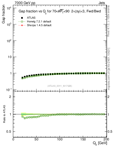Plot of gapfr-vs-Q0-fb in 7000 GeV pp collisions