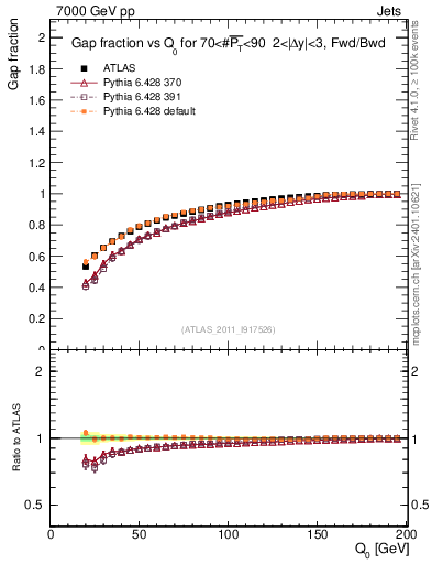 Plot of gapfr-vs-Q0-fb in 7000 GeV pp collisions
