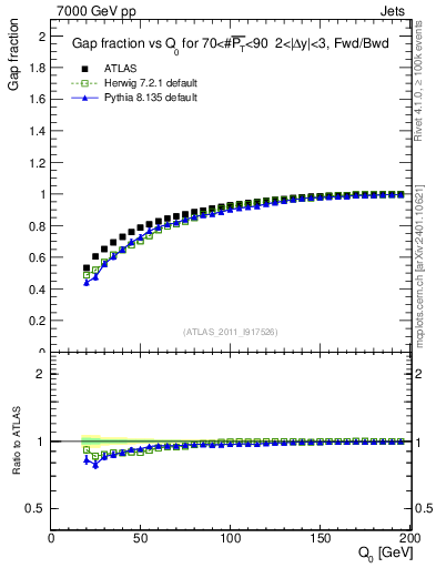 Plot of gapfr-vs-Q0-fb in 7000 GeV pp collisions