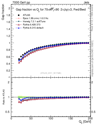 Plot of gapfr-vs-Q0-fb in 7000 GeV pp collisions