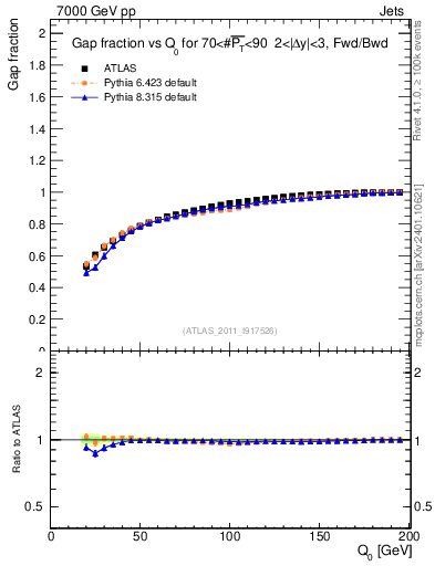 Plot of gapfr-vs-Q0-fb in 7000 GeV pp collisions