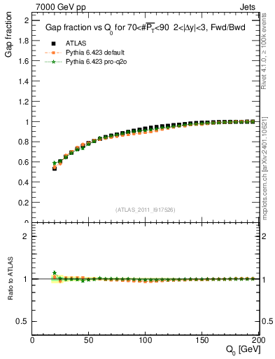 Plot of gapfr-vs-Q0-fb in 7000 GeV pp collisions