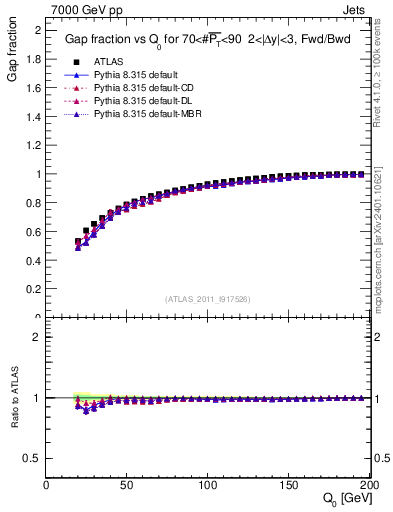 Plot of gapfr-vs-Q0-fb in 7000 GeV pp collisions