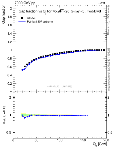 Plot of gapfr-vs-Q0-fb in 7000 GeV pp collisions