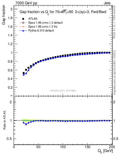 Plot of gapfr-vs-Q0-fb in 7000 GeV pp collisions