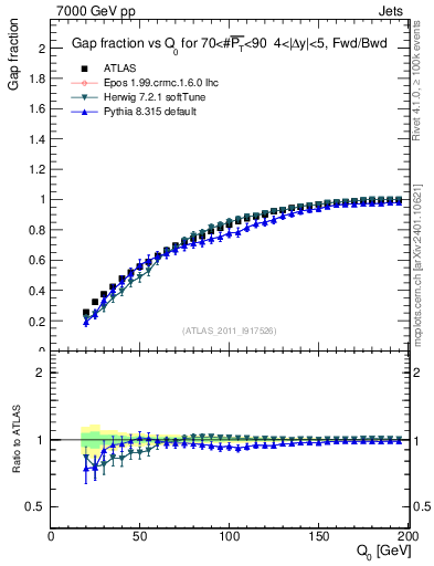Plot of gapfr-vs-Q0-fb in 7000 GeV pp collisions