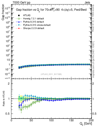 Plot of gapfr-vs-Q0-fb in 7000 GeV pp collisions