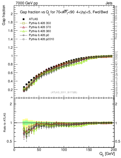 Plot of gapfr-vs-Q0-fb in 7000 GeV pp collisions