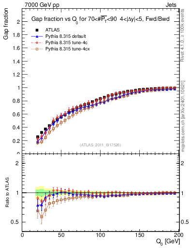 Plot of gapfr-vs-Q0-fb in 7000 GeV pp collisions