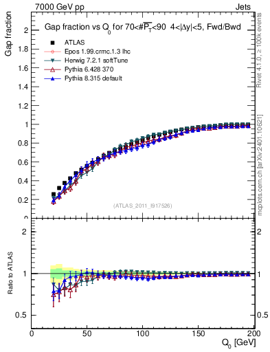 Plot of gapfr-vs-Q0-fb in 7000 GeV pp collisions