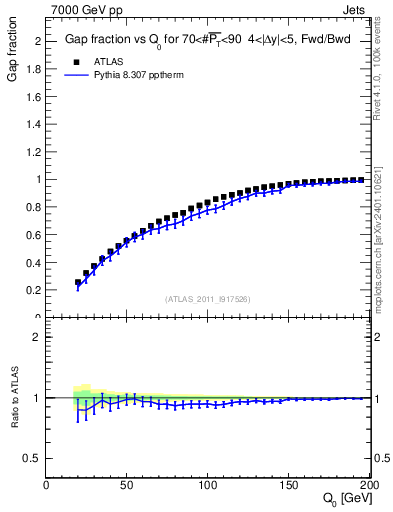 Plot of gapfr-vs-Q0-fb in 7000 GeV pp collisions