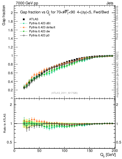 Plot of gapfr-vs-Q0-fb in 7000 GeV pp collisions