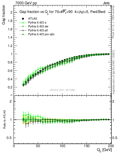 Plot of gapfr-vs-Q0-fb in 7000 GeV pp collisions