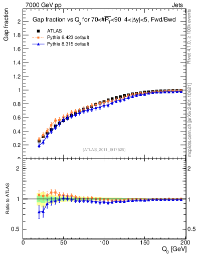 Plot of gapfr-vs-Q0-fb in 7000 GeV pp collisions
