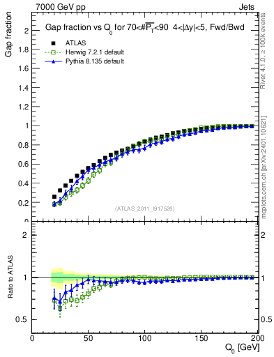Plot of gapfr-vs-Q0-fb in 7000 GeV pp collisions