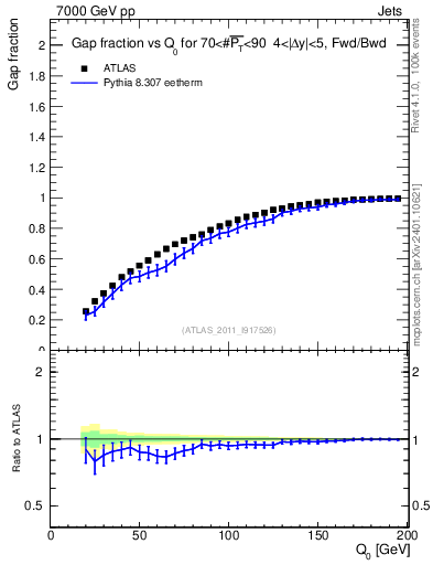 Plot of gapfr-vs-Q0-fb in 7000 GeV pp collisions