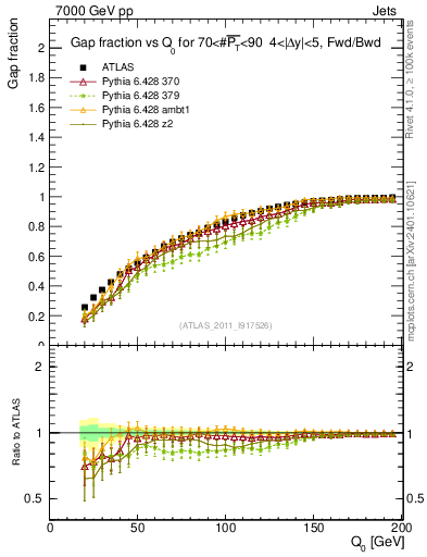 Plot of gapfr-vs-Q0-fb in 7000 GeV pp collisions