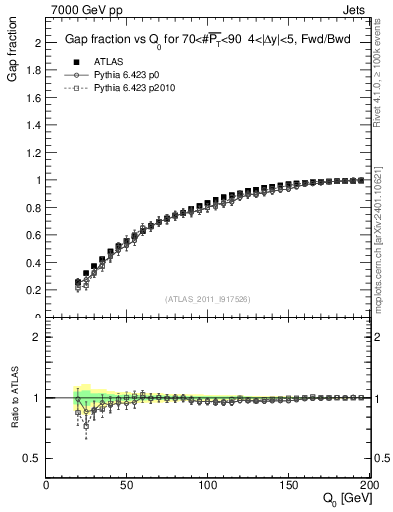 Plot of gapfr-vs-Q0-fb in 7000 GeV pp collisions