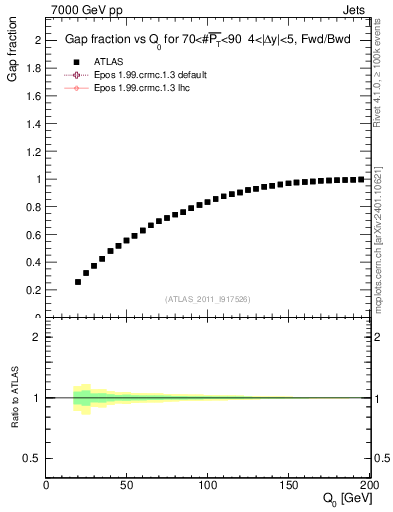 Plot of gapfr-vs-Q0-fb in 7000 GeV pp collisions