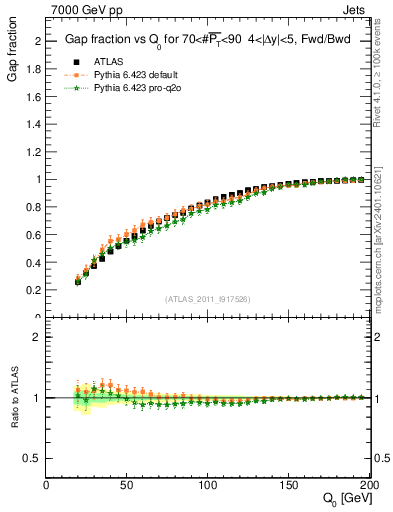 Plot of gapfr-vs-Q0-fb in 7000 GeV pp collisions