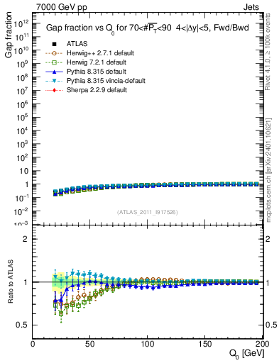 Plot of gapfr-vs-Q0-fb in 7000 GeV pp collisions